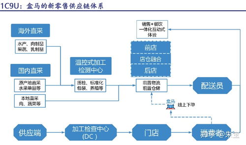 盒马生鲜的供应链是如何运作的